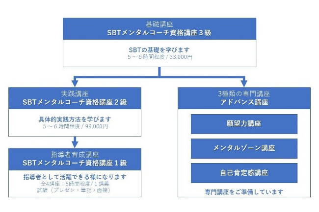 SBTメンタルコーチ資格講座３級